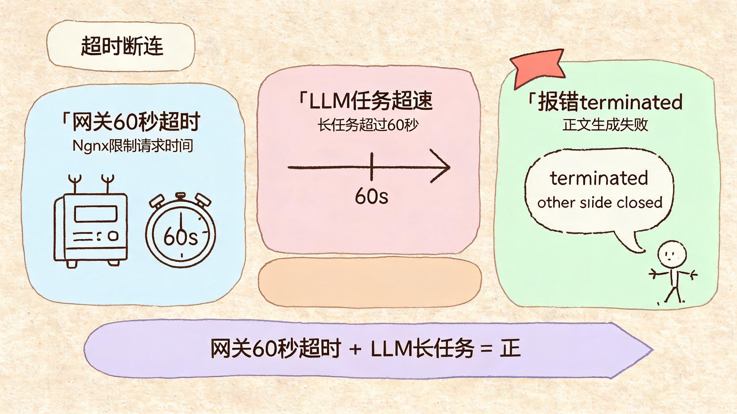 报错现场：terminated 与 other side closed 到底在哪断了